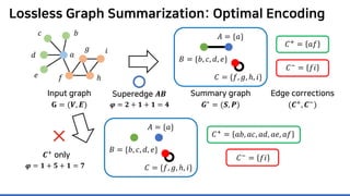 Lossless Graph Summarization: Optimal Encoding
Superedge 𝑨𝑨𝑨𝑨
𝑪𝑪+
only
𝝋𝝋 = 𝟐𝟐 + 𝟏𝟏 + 𝟏𝟏 = 𝟒𝟒
𝝋𝝋 = 𝟏𝟏 + 𝟓𝟓 + 𝟏𝟏 = 𝟕𝟕
𝐶𝐶+ = 𝑎𝑎𝑎𝑎
𝐶𝐶−
= 𝑓𝑓𝑖𝑖
Summary graph
𝑮𝑮∗ = (𝑺𝑺, 𝑷𝑷)
Edge corrections
(𝑪𝑪+, 𝑪𝑪−)
Input graph
𝐆𝐆 = (𝑽𝑽, 𝑬𝑬)
𝑎𝑎
𝑏𝑏𝑐𝑐
𝑑𝑑
𝑒𝑒 𝑓𝑓
𝑔𝑔
ℎ
𝑖𝑖
𝐴𝐴 = {𝑎𝑎}
𝐵𝐵 = {𝑏𝑏, 𝑐𝑐, 𝑑𝑑, 𝑒𝑒}
𝐶𝐶 = {𝑓𝑓, 𝑔𝑔, ℎ, 𝑖𝑖}
𝐶𝐶+
= 𝑎𝑎𝑎𝑎, 𝑎𝑎𝑎𝑎, 𝑎𝑎𝑎𝑎, 𝑎𝑎𝑎𝑎, 𝑎𝑎𝑎𝑎
𝐶𝐶− = 𝑓𝑓𝑖𝑖
𝐴𝐴 = {𝑎𝑎}
𝐵𝐵 = {𝑏𝑏, 𝑐𝑐, 𝑑𝑑, 𝑒𝑒}
𝐶𝐶 = {𝑓𝑓, 𝑔𝑔, ℎ, 𝑖𝑖}
 
