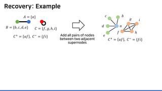 Recovery: Example
𝐶𝐶+ = 𝑎𝑎𝑎𝑎 , 𝐶𝐶− = {𝑓𝑓𝑓𝑓} Add all pairs of nodes
between two adjacent
supernodes
𝐴𝐴 = {𝑎𝑎}
𝐵𝐵 = {𝑏𝑏, 𝑐𝑐, 𝑑𝑑, 𝑒𝑒} 𝐶𝐶 = {𝑓𝑓, 𝑔𝑔, ℎ, 𝑖𝑖}
𝐶𝐶+
= 𝑎𝑎𝑎𝑎 , 𝐶𝐶−
= {𝑓𝑓𝑓𝑓}
𝑒𝑒
𝑎𝑎
𝑏𝑏𝑐𝑐
𝑑𝑑
𝑓𝑓
𝑔𝑔
ℎ
𝑖𝑖
 