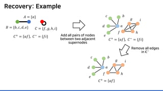 Recovery: Example
𝐶𝐶+ = 𝑎𝑎𝑎𝑎 , 𝐶𝐶− = {𝑓𝑓𝑓𝑓} Add all pairs of nodes
between two adjacent
supernodes
Remove all edges
in 𝐂𝐂−
𝐴𝐴 = {𝑎𝑎}
𝐵𝐵 = {𝑏𝑏, 𝑐𝑐, 𝑑𝑑, 𝑒𝑒} 𝐶𝐶 = {𝑓𝑓, 𝑔𝑔, ℎ, 𝑖𝑖}
𝐶𝐶+
= 𝑎𝑎𝑎𝑎 , 𝐶𝐶−
= {𝑓𝑓𝑓𝑓}
𝑒𝑒
𝑎𝑎
𝑏𝑏𝑐𝑐
𝑑𝑑
𝑓𝑓
𝑔𝑔
ℎ
𝑖𝑖
𝐶𝐶+ = 𝑎𝑎𝑎𝑎
𝑒𝑒
𝑎𝑎
𝑏𝑏𝑐𝑐
𝑑𝑑
𝑓𝑓
𝑔𝑔
ℎ
𝑖𝑖
 