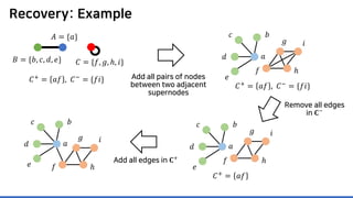 Recovery: Example
𝐶𝐶+ = 𝑎𝑎𝑎𝑎 , 𝐶𝐶− = {𝑓𝑓𝑓𝑓} Add all pairs of nodes
between two adjacent
supernodes
Remove all edges
in 𝐂𝐂−
Add all edges in 𝐂𝐂+
𝐴𝐴 = {𝑎𝑎}
𝐵𝐵 = {𝑏𝑏, 𝑐𝑐, 𝑑𝑑, 𝑒𝑒} 𝐶𝐶 = {𝑓𝑓, 𝑔𝑔, ℎ, 𝑖𝑖}
𝐶𝐶+
= 𝑎𝑎𝑎𝑎 , 𝐶𝐶−
= {𝑓𝑓𝑓𝑓}
𝑒𝑒
𝑎𝑎
𝑏𝑏𝑐𝑐
𝑑𝑑
𝑓𝑓
𝑔𝑔
ℎ
𝑖𝑖
𝑎𝑎
𝑏𝑏𝑐𝑐
𝑑𝑑
𝑒𝑒 𝑓𝑓
𝑔𝑔
ℎ
𝑖𝑖
𝐶𝐶+ = 𝑎𝑎𝑎𝑎
𝑒𝑒
𝑎𝑎
𝑏𝑏𝑐𝑐
𝑑𝑑
𝑓𝑓
𝑔𝑔
ℎ
𝑖𝑖
 
