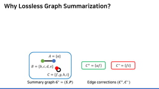 Why Lossless Graph Summarization?
𝐶𝐶+ = 𝑎𝑎𝑎𝑎 𝐶𝐶− = 𝑓𝑓𝑖𝑖
Summary graph 𝑮𝑮∗ = (𝑺𝑺, 𝑷𝑷) Edge corrections (𝑪𝑪+
, 𝑪𝑪−
)
𝐴𝐴 = {𝑎𝑎}
𝐵𝐵 = {𝑏𝑏, 𝑐𝑐, 𝑑𝑑, 𝑒𝑒}
𝐶𝐶 = {𝑓𝑓, 𝑔𝑔, ℎ, 𝑖𝑖}
 