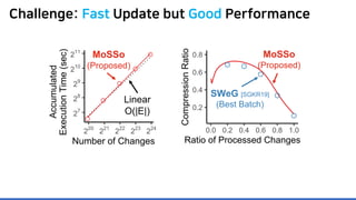 Challenge: Fast Update but Good Performance
 