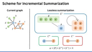 Scheme for Incremental Summarization
Current graph Lossless summarization
𝐴𝐴
𝑎𝑎
𝐶𝐶
𝐺𝐺∗
𝑎𝑎
𝑏𝑏
𝑐𝑐
𝑑𝑑
𝑒𝑒 𝑓𝑓
𝑔𝑔
ℎ
𝑖𝑖
𝐵𝐵
𝑒𝑒𝑏𝑏 𝑐𝑐 𝑑𝑑
𝑖𝑖
𝑓𝑓 𝑔𝑔
ℎ
𝜑𝜑 = |𝑃𝑃| + |𝐶𝐶+
| + |𝐶𝐶−
| = 4
𝐶𝐶+ 𝐶𝐶−
𝑎𝑎 𝑓𝑓 𝑓𝑓𝑖𝑖
 