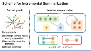 Scheme for Incremental Summarization
Our approach
(1) Attempt to move nodes
among supernodes
(2) Accept the move if 𝝋𝝋
decreases
(3) Reject otherwise
Current graph Lossless summarization
𝐴𝐴
𝑎𝑎
𝐶𝐶
𝐺𝐺∗
𝑎𝑎
𝑐𝑐
𝑑𝑑
𝑒𝑒 𝑓𝑓
𝑔𝑔
ℎ
𝑖𝑖
𝐵𝐵
𝑒𝑒𝑏𝑏 𝑐𝑐 𝑑𝑑
𝑖𝑖
𝑓𝑓 𝑔𝑔
ℎ
𝑗𝑗𝑏𝑏
𝑗𝑗
𝜑𝜑 = |𝑃𝑃| + |𝐶𝐶+
| + |𝐶𝐶−
| = 5
𝑎𝑎 𝑓𝑓
𝑓𝑓𝑖𝑖
𝑎𝑎 𝑗𝑗
𝐶𝐶+ 𝐶𝐶−
 