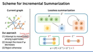 Scheme for Incremental Summarization
Our approach
(1) Attempt to move nodes
among supernodes
(2) Accept the move if 𝝋𝝋
decreases
(3) Reject otherwise
Testing node
Current graph Lossless summarization
𝐴𝐴
𝑎𝑎
𝐶𝐶
𝐺𝐺∗
𝑎𝑎
𝑐𝑐
𝑑𝑑
𝑒𝑒 𝑓𝑓
𝑔𝑔
ℎ
𝑖𝑖
𝐵𝐵
𝑒𝑒𝑏𝑏 𝑐𝑐 𝑑𝑑
𝑖𝑖
𝑓𝑓 𝑔𝑔
ℎ
𝑗𝑗𝑏𝑏
𝑗𝑗
𝜑𝜑 = |𝑃𝑃| + |𝐶𝐶+
| + |𝐶𝐶−
| = 5
𝑎𝑎 𝑓𝑓
𝑓𝑓𝑖𝑖
𝑎𝑎 𝑗𝑗
𝐶𝐶+ 𝐶𝐶−
 