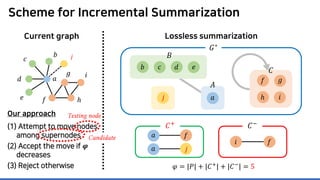 Scheme for Incremental Summarization
Our approach
(1) Attempt to move nodes
among supernodes
(2) Accept the move if 𝝋𝝋
decreases
(3) Reject otherwise
Testing node
Current graph Lossless summarization
𝐴𝐴
𝑎𝑎
𝐶𝐶
𝐺𝐺∗
𝑎𝑎
𝑐𝑐
𝑑𝑑
𝑒𝑒 𝑓𝑓
𝑔𝑔
ℎ
𝑖𝑖
𝐵𝐵
𝑒𝑒𝑏𝑏 𝑐𝑐 𝑑𝑑
𝑖𝑖
𝑓𝑓 𝑔𝑔
ℎ
𝑗𝑗𝑏𝑏
𝑗𝑗
Candidate
𝜑𝜑 = |𝑃𝑃| + |𝐶𝐶+
| + |𝐶𝐶−
| = 5
𝑎𝑎 𝑓𝑓
𝑓𝑓𝑖𝑖
𝑎𝑎 𝑗𝑗
𝐶𝐶+ 𝐶𝐶−
 