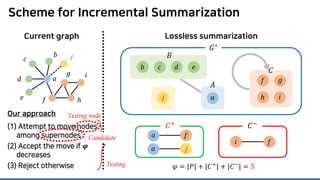 Scheme for Incremental Summarization
Our approach
(1) Attempt to move nodes
among supernodes
(2) Accept the move if 𝝋𝝋
decreases
(3) Reject otherwise
Testing node
Testing
Current graph Lossless summarization
𝐴𝐴
𝑎𝑎
𝐶𝐶
𝐺𝐺∗
𝑎𝑎
𝑐𝑐
𝑑𝑑
𝑒𝑒 𝑓𝑓
𝑔𝑔
ℎ
𝑖𝑖
𝐵𝐵
𝑒𝑒𝑏𝑏 𝑐𝑐 𝑑𝑑
𝑖𝑖
𝑓𝑓 𝑔𝑔
ℎ
𝑗𝑗𝑏𝑏
𝑗𝑗
Candidate
𝜑𝜑 = |𝑃𝑃| + |𝐶𝐶+
| + |𝐶𝐶−
| = 5
𝑎𝑎 𝑓𝑓
𝑓𝑓𝑖𝑖
𝑎𝑎 𝑗𝑗
𝐶𝐶+ 𝐶𝐶−
 