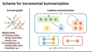 Scheme for Incremental Summarization
MoSSo finds...
(1) Testing nodes
whose move likely
results in 𝛗𝛗 ↓
(2) Candidates for
testing node, likely
resulting in 𝛗𝛗 ↓
Current graph Lossless summarization
𝐴𝐴
𝑎𝑎
𝐶𝐶
𝐺𝐺∗
𝑎𝑎
𝑐𝑐
𝑑𝑑
𝑒𝑒 𝑓𝑓
𝑔𝑔
ℎ
𝑖𝑖
𝐵𝐵
𝑒𝑒𝑏𝑏 𝑐𝑐 𝑑𝑑
𝑖𝑖
𝑓𝑓 𝑔𝑔
ℎ
𝑗𝑗𝑏𝑏
𝑗𝑗
𝜑𝜑 = |𝑃𝑃| + |𝐶𝐶+
| + |𝐶𝐶−
| = 5
𝑎𝑎 𝑓𝑓
𝑓𝑓𝑖𝑖
𝑎𝑎 𝑗𝑗
𝐶𝐶+ 𝐶𝐶−
 