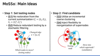 MoSSo: Main Ideas
• Step 1: Set testing nodes
• (S1) No restoration from the
current summarization 𝐺𝐺𝑡𝑡
∗
= 𝑆𝑆𝑡𝑡, 𝑃𝑃𝑡𝑡 ,
𝐶𝐶𝑡𝑡 = (𝐶𝐶𝑡𝑡
+
, 𝐶𝐶𝑡𝑡
−
)
• (S2) Reduce redundant testing by a
stochastic filtering
𝑢𝑢 𝑣𝑣
Changed edge
𝑒𝑒 = {𝑢𝑢, 𝑣𝑣}
• Step 2: Find candidate
• (S3) Utilize an incremental
coarse clustering
• (S4) Inject flexibility to
reorganization of supernodes
Which nodes to move?
(testing nodes)
𝑢𝑢 𝑣𝑣
Testing
node
Move into
which supernode?
(candidates)
 