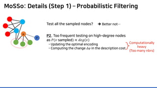 MoSSo: Details (Step 1) – Probabilistic Filtering
Test all the sampled nodes?
P2. Too frequent testing on high-degree nodes
as 𝑃𝑃(𝑣𝑣 sampled) ∝ 𝑑𝑑𝑑𝑑𝑑𝑑(𝑣𝑣)
Computationally
heavy
(Too many nbrs)
 Better not…
- Updating the optimal encoding
- Computing the change 𝛥𝛥𝛥𝛥 in the description cost
𝑣𝑣
𝑢𝑢
 