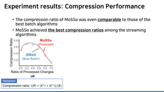Experiment results: Compression Performance
• The compression ratio of MoSSo was even comparable to those of the
best batch algorithms
• MoSSo achieved the best compression ratios among the streaming
algorithms
UK
Compression ratio: ( 𝑷𝑷 + 𝑪𝑪+ + 𝑪𝑪− )/|𝑬𝑬|
Notation
 
