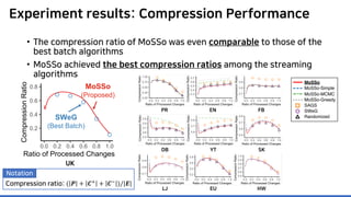 Experiment results: Compression Performance
• The compression ratio of MoSSo was even comparable to those of the
best batch algorithms
• MoSSo achieved the best compression ratios among the streaming
algorithms
PR EN FB
DB YT SK
LJ EU HW
UK
Compression ratio: ( 𝑷𝑷 + 𝑪𝑪+ + 𝑪𝑪− )/|𝑬𝑬|
Notation
 