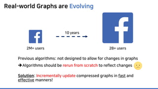 Real-world Graphs are Evolving
2B+ users2M+ users
10 years
Previous algorithms: not designed to allow for changes in graphs
Algorithms should be rerun from scratch to reflect changes
Solution: Incrementally update compressed graphs in fast and
effective manners!
 
