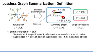 Lossless Graph Summarization: Definition
1. Summary graph 𝑮𝑮∗ = (𝑺𝑺, 𝑷𝑷)
• Supernodes 𝑺𝑺 = a partition of 𝑽𝑽, where each supernode is a set of nodes
• Superedges 𝑷𝑷 = a set of pairs of supernodes (ex: {𝑨𝑨, 𝑩𝑩} in example above)
Lossless
Summarization 𝐶𝐶+ = 𝑎𝑎𝑎𝑎
𝐶𝐶−
= 𝑓𝑓𝑖𝑖
Summary graph
𝑮𝑮∗ = (𝑺𝑺, 𝑷𝑷)
Edge corrections
(𝑪𝑪+, 𝑪𝑪−)
Input graph
𝐆𝐆 = (𝑽𝑽, 𝑬𝑬)
𝑎𝑎
𝑏𝑏𝑐𝑐
𝑑𝑑
𝑒𝑒 𝑓𝑓
𝑔𝑔
ℎ
𝑖𝑖
𝐴𝐴 = {𝑎𝑎}
𝐵𝐵 = {𝑏𝑏, 𝑐𝑐, 𝑑𝑑, 𝑒𝑒}
𝐶𝐶 = {𝑓𝑓, 𝑔𝑔, ℎ, 𝑖𝑖}
Supernode
 