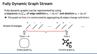 Fully Dynamic Graph Stream
Fully dynamic graphs can be represented by using
a sequence {𝒆𝒆𝒕𝒕}𝒕𝒕=𝟎𝟎
∞
of edge addition 𝒆𝒆𝒕𝒕 = 𝒖𝒖, 𝒗𝒗 + and deletion 𝒆𝒆𝒕𝒕 = 𝒖𝒖, 𝒗𝒗 −
 The graph at time 𝒕𝒕 is constructed by aggregating all edges change until time 𝒕𝒕
……Stream of changes:
+ - - + -+
……
Empty graph 𝑮𝑮𝟎𝟎
Time 𝒕𝒕 = 𝟎𝟎
Current graph 𝑮𝑮𝒕𝒕
Time 𝒕𝒕
 