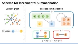 Scheme for Incremental Summarization
Current graph Lossless summarization
𝐴𝐴
𝑎𝑎
𝐶𝐶
𝐺𝐺∗
𝑎𝑎
𝑐𝑐
𝑑𝑑
𝑒𝑒 𝑓𝑓
𝑔𝑔
ℎ
𝑖𝑖
𝐵𝐵
𝑒𝑒𝑏𝑏 𝑐𝑐 𝑑𝑑
𝑖𝑖
𝑓𝑓 𝑔𝑔
ℎ
New edge:
𝑗𝑗𝑏𝑏
𝑎𝑎 𝑗𝑗
𝑗𝑗
𝜑𝜑 = |𝑃𝑃| + |𝐶𝐶+
| + |𝐶𝐶−
| = 5
𝑎𝑎 𝑓𝑓
𝑓𝑓𝑖𝑖
𝑎𝑎 𝑗𝑗
𝐶𝐶+ 𝐶𝐶−
 