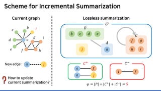 Scheme for Incremental Summarization
Current graph Lossless summarization
𝐴𝐴
𝑎𝑎
𝐶𝐶
𝐺𝐺∗
𝑎𝑎
𝑐𝑐
𝑑𝑑
𝑒𝑒 𝑓𝑓
𝑔𝑔
ℎ
𝑖𝑖
𝐵𝐵
𝑒𝑒𝑏𝑏 𝑐𝑐 𝑑𝑑
𝑖𝑖
𝑓𝑓 𝑔𝑔
ℎ
New edge:
𝑗𝑗𝑏𝑏
How to update
current summarization?
𝑎𝑎 𝑗𝑗
𝑗𝑗
𝜑𝜑 = |𝑃𝑃| + |𝐶𝐶+
| + |𝐶𝐶−
| = 5
𝑎𝑎 𝑓𝑓
𝑓𝑓𝑖𝑖
𝑎𝑎 𝑗𝑗
𝐶𝐶+ 𝐶𝐶−
 