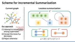 Scheme for Incremental Summarization
Our approach
(1) Attempt to move nodes
among supernodes
(2) Accept the move if 𝝋𝝋
dec...