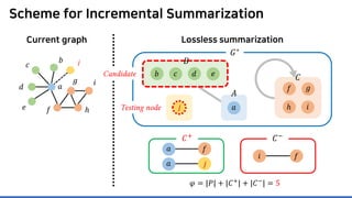 Lossless summarization
Scheme for Incremental Summarization
Current graph
𝐴𝐴
𝑎𝑎
𝐶𝐶
𝐺𝐺∗
𝐵𝐵
𝑒𝑒𝑏𝑏 𝑐𝑐 𝑑𝑑
𝑖𝑖
𝑓𝑓 𝑔𝑔
ℎ
𝑎𝑎
𝑐𝑐
𝑑𝑑
𝑒...