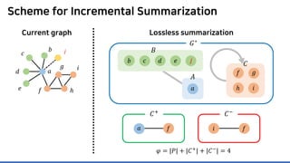 Scheme for Incremental Summarization
Current graph Lossless summarization
𝐴𝐴
𝑎𝑎
𝐶𝐶
𝐺𝐺∗
𝑎𝑎
𝑐𝑐
𝑑𝑑
𝑒𝑒 𝑓𝑓
𝑔𝑔
ℎ
𝑖𝑖
𝐵𝐵
𝑒𝑒𝑏𝑏 𝑐𝑐 𝑑𝑑
𝑖𝑖
𝑓𝑓 𝑔𝑔
ℎ
𝑗𝑗𝑏𝑏
𝑗𝑗
𝜑𝜑 = |𝑃𝑃| + |𝐶𝐶+
| + |𝐶𝐶−
| = 4
𝐶𝐶+ 𝐶𝐶−𝐶𝐶+ 𝐶𝐶−
𝑎𝑎 𝑓𝑓 𝑓𝑓𝑖𝑖
 