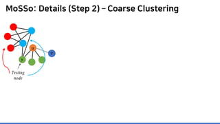 MoSSo: Details (Step 2) – Coarse Clustering
Testing
node
𝑦𝑦
𝑣𝑣
𝑢𝑢
 