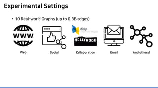 Experimental Settings
• 10 Real-world Graphs (up to 0.3B edges)
Web Social Collaboration Email And others!
 