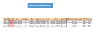 Month Emp ID Name Designation DoJ Supervisor Name Grade Project Location Calls/Transaction Processing PKT Final Score
Apr'19 526960 Madhu Sharma QA 21-Aug-17 Kalpesh Chaudhary U2 Vodafone_Delhi_Pre Noida 08:31:02 100% 100%
May'19 526960 Madhu Sharma QA 21-Aug-17 Kalpesh Chaudhary U2 Vodafone_Delhi_Pre Noida 08:24:14 100% 100%
Jun'19 526960 Madhu Sharma QA 21-Aug-17 Kalpesh Chaudhary U2 Vodafone_Delhi_Pre Noida 08:02:36 100% 107%
PLI Achievement Month Wise
 