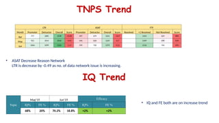 TNPS Trend
• ASAT Decrease Reason Network
LTR is decrease by -0.49 as no. of data network issue is increasing.
IQ Trend
Topic
May'19 Jun'19 Efficacy
IQ% FE % IQ% FE % IQ% FE %
68% 20% 70.2% 18.8% +2% +2%
• IQ and FE both are on increase trend
LTR ASAT FTF
Month Promoter Detractor Overall Score Promoter Detractor Overall Score Resolved >1 Resolved Not Resolved Score
Apr 777 1081 1918 -15.85 497 679 1221 -14.9 1323 629 48%
May 921 1014 2010 -4.63 544 626 1229 -6.7 1349 698 52%
Jun 1064 1099 2230 -1.57 599 726 1379 -9.21 1516 744 49%
 