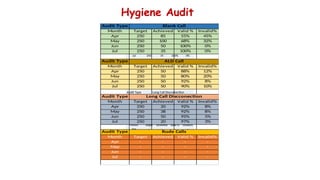 Hygiene Audit
Audit Type Blank Call
Month Target Achieved Valid % Invalid%
Apr 250 85 55% 45%
May 250 100 68% 32%
Jun 250 50 100% 0%
Jul 250 35 100% 0%
Audit Type ALD Call
Month Target Achieved Valid % Invalid%
Apr 250 50 88% 12%
May 250 50 80% 20%
Jun 250 50 92% 8%
Jul 250 50 90% 10%
Audit Type Long Call Discconection
Month Target Achieved Valid % Invalid%
Apr 250 20 92% 8%
May 250 38 92% 8%
Jun 250 50 95% 5%
Jul 250 20 97% 3%
Audit Type Rude Calls
Month Target Achieved Valid % Invalid%
Apr - - - -
May - - - -
Jun - - - -
Jul - - - -
Audit Type
Month Target Achieved Valid % Invalid%
Apr 250 85 55% 45%
May 250 100 68% 32%
Jun 250 50 100% 0%
Jul 250 35 100% 0%
Audit Type
Month Target Achieved Valid % Invalid%
Apr 250 50 88% 12%
May 250 50 80% 20%
Jun 250 50 92% 8%
Jul 250 50 90% 10%
Audit Type
Month Target Achieved Valid % Invalid%
Apr 250 20 92% 8%
May 250 38 92% 8%
Jun 250 50 95% 5%
Jul 250 20 97% 3%
Audit Type
Month Target Achieved Valid % Invalid%
Apr - - - -
May - - - -
Jun - - - -
Jul - - - -
ALD Call
Long Call Discconection
Rude Calls
Blank Call
 