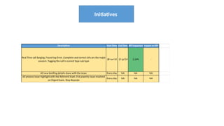 Initiatives
Description Start Date End Date KPI Impacted Impact on KPI
Real Time call barging ,Found top Error ,Complete and correct info are the major
concern ,Tagging the call in currect type sub type
18-Jun'19 17-jul'19 5.14% -
All new breifing details share with the team Every day NA NA NA
All process issue highlight with the Relevent team ,Frst praority issue resolved
on Orgent basis. Stop Repeate
Every day NA NA NA
 