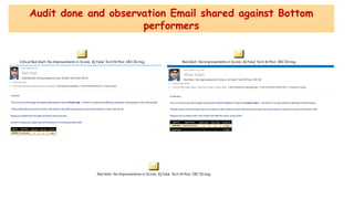 Audit done and observation Email shared against Bottom
performers
Critical Red Alert- No Improvements in Scores IQ Fatal Tech M Post DEC'20.msg Red Alert- No Improvements in Scores IQ Fatal Tech M Post DEC'20.msg
Red Alert- No Improvements in Scores IQ Fatal Tech M Post DEC'20.msg
 