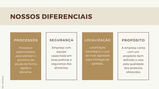 NOSSOS DIFERENCIAIS
SEGURANÇA
Empresa com
equipe
capacitada em
boas práticas e
segurança dos
alimentos.
PROPÓSITO
A empresa conta
com um
propósito bem
definido e zela
pela qualidade
dos produtos
oferecidos
LOCALIZAÇÃO
Localização
estratégica o que
dá mais agilidade
para entregas de
pedidos.
PROCESSOS
Processos
padronizados
para atender o
aumento de
escala de forma
rápida e
eficiente.
Ref.05/2K20
 