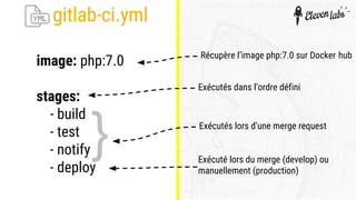 image: php:7.0
stages:
- build
- test
- notify
- deploy
Récupère l’image php:7.0 sur Docker hub
Exécutés dans l’ordre défini
Exécuté lors du merge (develop) ou
manuellement (production)
{ Exécutés lors d’une merge request
gitlab-ci.yml
 