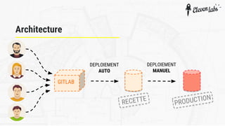 Architecture
RECETTE
GITLAB
PRODUCTION
DEPLOIEMENT
MANUEL
DEPLOIEMENT
AUTO
 
