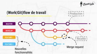 (Work|Git)flow de travail
MASTER
DEVELOP
FEATURE 1
FEATURE 2
Merge request
{
Nouvelles
fonctionnalités
Production
Recette
 