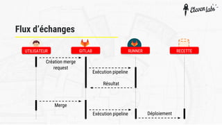 Flux d’échanges
UTILISATEUR GITLAB RUNNER RECETTE
Création merge
request
Exécution pipeline
Résultat
Merge
Exécution pipeline Déploiement
 