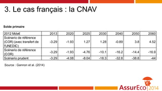 Source : Gannon et al. (2014)
Solde primaire
2012 Mds€ 2013 2020 2025 2030 2040 2050 2060
Scénario de référence
(COR) (ave...