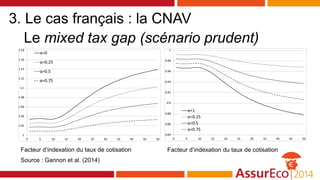 Source : Gannon et al. (2014)
Facteur d’indexation du taux de cotisation Facteur d’indexation du taux de cotisation
3. Le ...