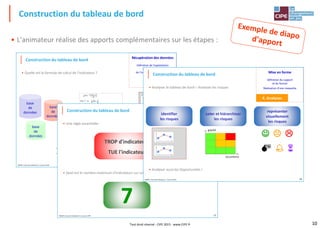 10
• L'animateur réalise des apports complémentaires sur les étapes :
Construction du tableau de bord
Tout droit réservé - CIPE 2015 - www.CIPE.fr
13SMART, le jeu des Indicateurs®,un jeu du CIPE
Construction du tableau de bord
• Quelle est la formule de calcul de l'indicateur ?
Récupération des données
Définition de l'exploitation
et du traitement
de l'information nécessaires
base
de
données
base
de
données
base
de
données
- compréhensible : on comprend le phénomène mesuré
- exact : on mesure le bon phénomène
17SMART, le jeu des Indicateurs®,un jeu du CIPE
Construction du tableau de bord
• Une règle essentielle :
• Quel est le nombre maximum d'indicateurs sur un tableau de bord ?
Mise en forme
Définition du support
et du format
Réalisation d'une maquette
2. Contenu
TROP d'indicateurs
TUE l'indicateur
7
19SMART, le jeu des Indicateurs®,un jeu du CIPE
Construction du tableau de bord
• Analyser le tableau de bord = Analyser les risques
• Analyser aussi les Opportunités !
Mise en forme
Définition du support
et du format
Réalisation d'une maquette
4. Analyses
identifier
les risques
coter et hiérarchiser
les risques
représenter
visuellement
les risques
occurrence
gravité
  
  
 