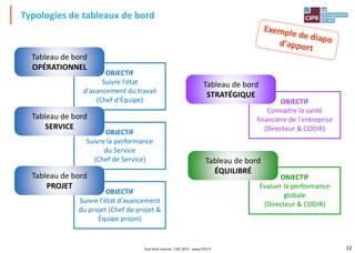 12
Typologies de tableaux de bord
Tout droit réservé - CIPE 2015 - www.CIPE.fr
OBJECTIF
Suivre l'état
d'avancement du travail
(Chef d'Équipe)
OBJECTIF
Suivre la performance
du Service
(Chef de Service)
OBJECTIF
Suivre l'état d'avancement
du projet (Chef de projet &
Équipe projet)
OBJECTIF
Connaitre la santé
financière de l'entreprise
(Directeur & CODIR)
OBJECTIF
Évaluer la performance
globale
(Directeur & CODIR)
Tableau de bord
OPÉRATIONNEL
Tableau de bord
SERVICE
Tableau de bord
PROJET
Tableau de bord
STRATÉGIQUE
Tableau de bord
ÉQUILIBRÉ
 