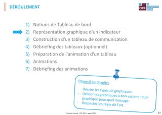 13
1) Notions de Tableau de bord
2) Représentation graphique d'un indicateur
3) Construction d'un tableau de communication
4) Débriefing des tableaux (optionnel)
5) Préparation de l'animation d'un tableau
6) Animations
7) Débriefing des animations
DÉROULEMENT
Tout droit réservé - CIPE 2015 - www.CIPE.fr
 