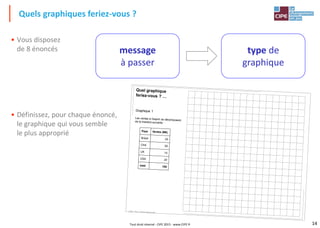 14
Quels graphiques feriez-vous ?
• Vous disposez
de 8 énoncés
• Définissez, pour chaque énoncé,
le graphique qui vous semble
le plus approprié
message
à passer
type de
graphique
CIPE, Tous Droits Réservés
Quel graphique
feriez-vous ? …
Graphique 1
Les ventes à l'export se décomposentde la manière suivante :
Pays Ventes (M€)
Brésil 20
Chili 50
UK 10
USA 20
total 100
Tout droit réservé - CIPE 2015 - www.CIPE.fr
 