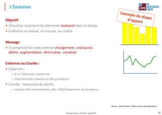 15
L'Évolution
Objectif :
• Visualiser comment les éléments évoluent dans le temps
• Evolution en baisse, en hausse, ou stable
Message :
• Il comprend les mots comme changement, croissance,
déclin, augmentation, diminution, variation
Colonnes ou Courbe :
• Colonnes :
– 6 à 7 éléments maximum
– montrent des niveaux et des grandeurs
• Courbe : beaucoup de points
– montre des mouvements, des infléchissements de tendance
Source : Gene Zelazny "Dites-le avec des graphiques"
Tout droit réservé - CIPE 2015 - www.CIPE.fr
 