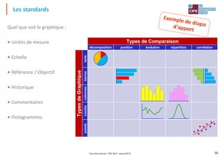 16
Les standards
Quel que soit le graphique :
• Unités de mesure
• Echelle
• Référence / Objectif
• Historique
• Commentaires
• Pictogrammes
décomposition position évolution répartition corrélation
tartebarrescolonnescourbepoints
Types de Comparaison
TypesdeGraphique
Tout droit réservé - CIPE 2015 - www.CIPE.fr
 