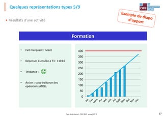 17
Quelques représentations types 5/9
• Résultats d'une activité
Formation
• Fait marquant : néant
• Dépenses Cumulée à T3 : 110 k€
• Tendance :
• Action : sous-traitance des
opérations ATOLL

0
50
100
150
200
250
300
350
400
Tout droit réservé - CIPE 2015 - www.CIPE.fr
 
