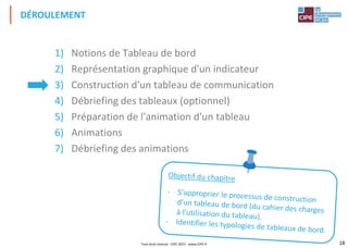 18
1) Notions de Tableau de bord
2) Représentation graphique d'un indicateur
3) Construction d'un tableau de communication
4) Débriefing des tableaux (optionnel)
5) Préparation de l'animation d'un tableau
6) Animations
7) Débriefing des animations
DÉROULEMENT
Tout droit réservé - CIPE 2015 - www.CIPE.fr
 