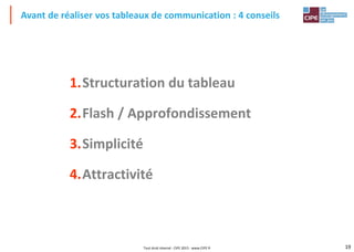 19
1.Structuration du tableau
2.Flash / Approfondissement
3.Simplicité
4.Attractivité
Avant de réaliser vos tableaux de communication : 4 conseils
Tout droit réservé - CIPE 2015 - www.CIPE.fr
 