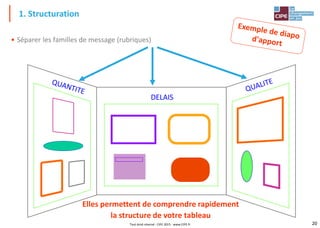 20
DELAIS
Elles permettent de comprendre rapidement
la structure de votre tableau
• Séparer les familles de message (rubriques)
1. Structuration
Tout droit réservé - CIPE 2015 - www.CIPE.fr
 