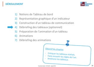 25
1) Notions de Tableau de bord
2) Représentation graphique d'un indicateur
3) Construction d'un tableau de communication
4) Débriefing des tableaux (optionnel)
5) Préparation de l'animation d'un tableau
6) Animations
7) Débriefing des animations
DÉROULEMENT
Tout droit réservé - CIPE 2015 - www.CIPE.fr
 