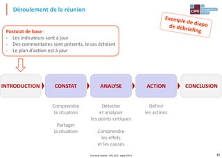 35
Déroulement de la réunion
CONSTAT ANALYSE ACTION
Comprendre
la situation
Partager
la situation
Détecter
et analyser
les points critiques
Comprendre
les effets
et les causes
Définir
les actions
CONCLUSIONINTRODUCTION
Postulat de base :
- Les indicateurs sont à jour
- Des commentaires sont présents, le cas échéant
- Le plan d'action est à jour
Tout droit réservé - CIPE 2015 - www.CIPE.fr
 